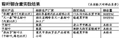 粽叶铜含量实验结果